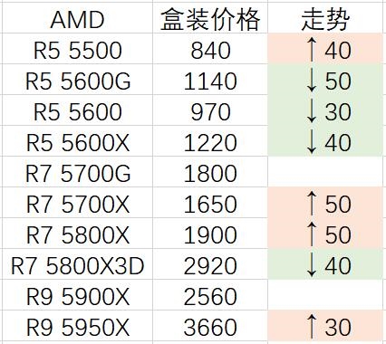 DIY价格观察：准备拥抱7000系CPU吧！