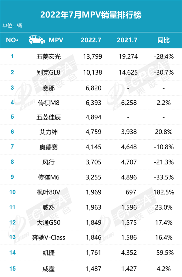 7月MPV销量排名出炉：“老面孔”新排名 五菱又一\”黑马\”来袭插图