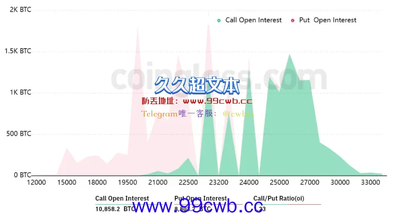 4.75亿美元比特币期权将到期 2.4万成多方是否能逆转胜的关键插图1