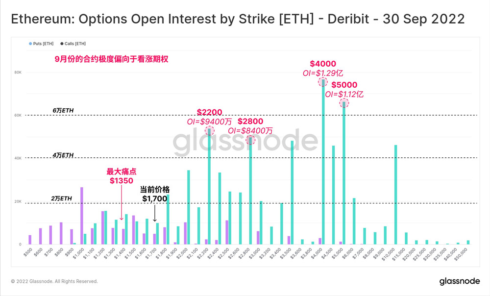 史上首次以太坊期权未平仓金额超比特币！币安表态支持ETH PoS插图1