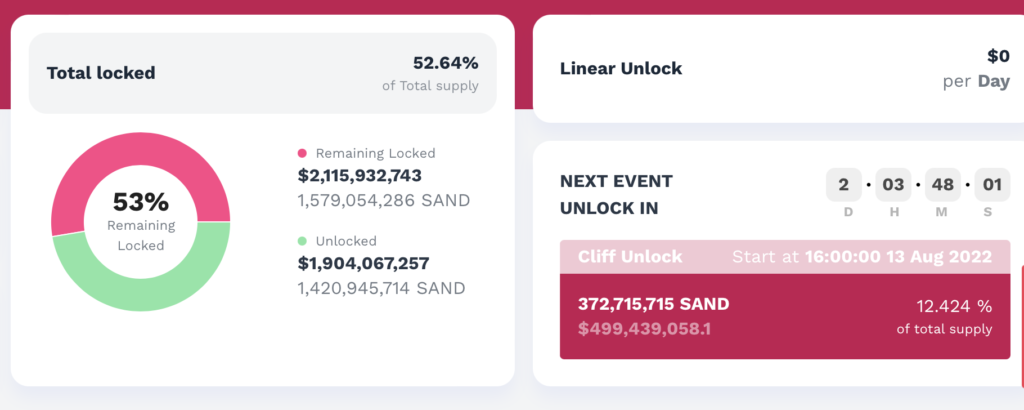 The Sandbox将解锁占总量12.4%的SAND 单日币价涨6.6%插图1