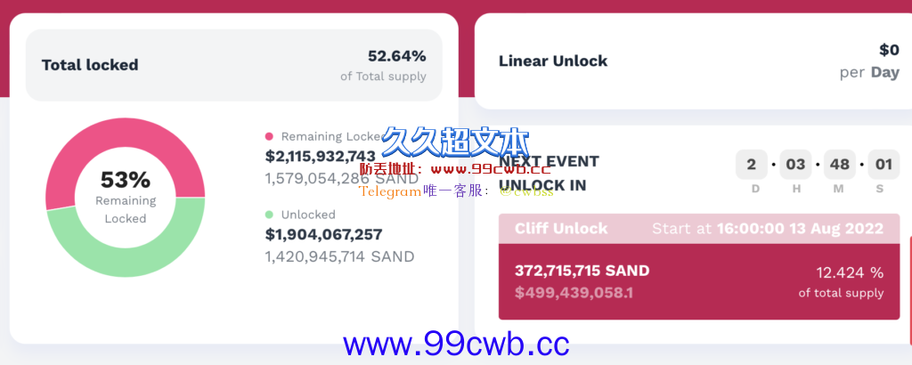 The Sandbox将解锁占总量12.4%的SAND 单日币价涨6.6%插图1