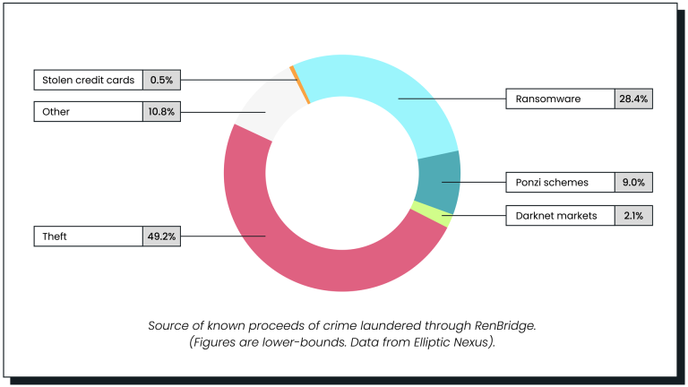 Elliptic：跨链桥面临混币器相同问题 RenBridge促成5.4亿美元洗钱插图2