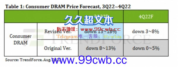 内存价格崩了：没有最低 只有更低