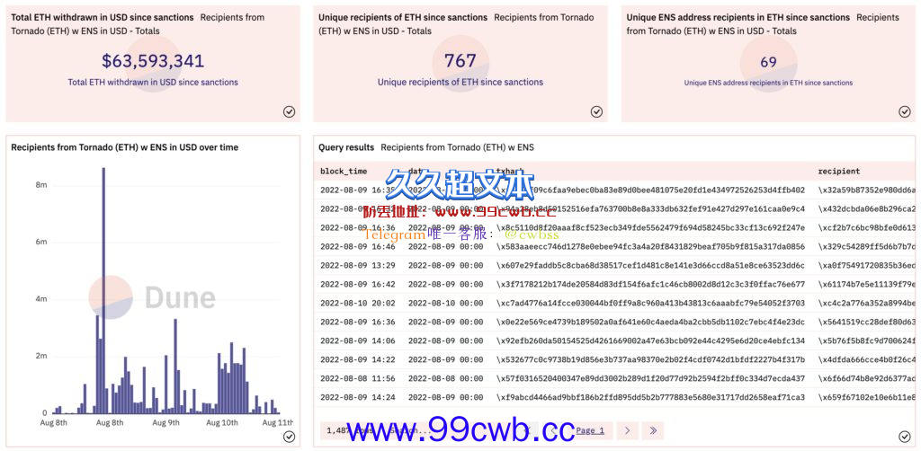 dYdX停用与混币器Tornado相关账户！制裁后超6千万美元ETH转出插图1