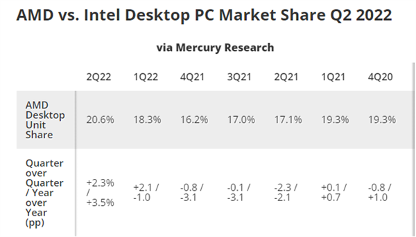 AMD太猛了！x86处理器市场变天：Intel份额首次跌破7成