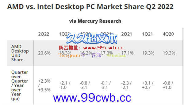 AMD太猛了！x86处理器市场变天：Intel份额首次跌破7成