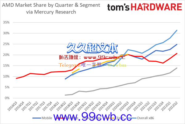 AMD太猛了！x86处理器市场变天：Intel份额首次跌破7成