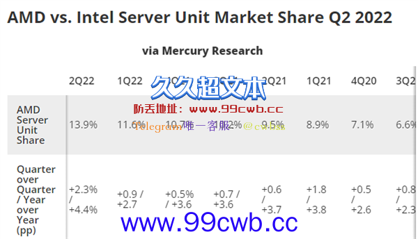 AMD太猛了！x86处理器市场变天：Intel份额首次跌破7成