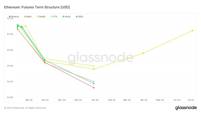 BitMEX创始人：以太坊期货呈逆价差 若成功合并将推动ETH上涨插图1