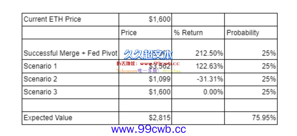 BitMEX创始人：以太坊期货呈逆价差 若成功合并将推动ETH上涨插图2