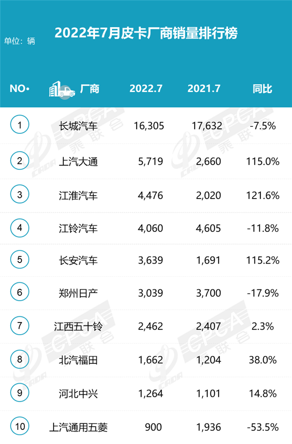 7月皮卡销量排名：三家暴涨、五菱暴跌插图