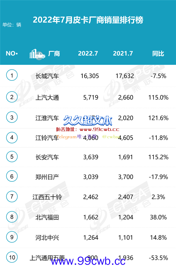 7月皮卡销量排名：三家暴涨、五菱暴跌插图