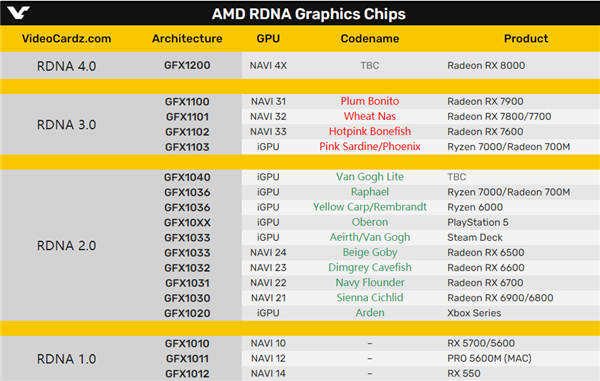 AMD RX 7000显卡有了新名字：一群鱼了游过来