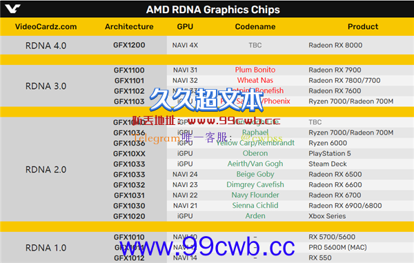 AMD RX 7000显卡有了新名字：一群鱼了游过来