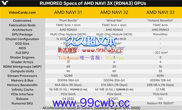 AMD RX 7000显卡最终规格定了！无限缓存缩水一半