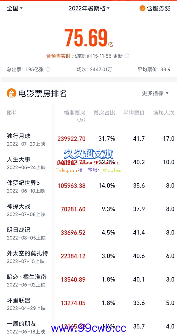 超越去年同期！2022年暑期档票房突破75亿元