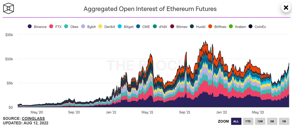 以太坊期货、期权创新高！Bobby Lee：BTC、ETH将返历史高点插图2