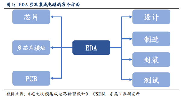 今起 美国正式封杀“芯片之母”EDA软件