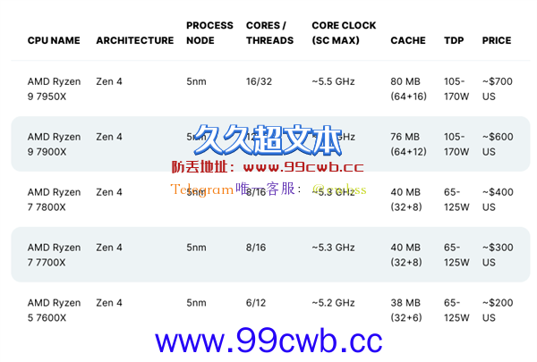 Zen4来啦！AMD官宣8月30日正式发布锐龙7000