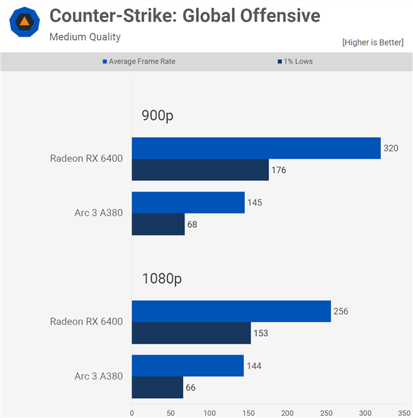 Intel显卡突然放弃DX9支持 《CSGO》实测：性能没眼看了