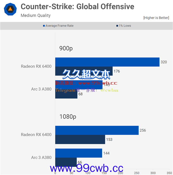 Intel显卡突然放弃DX9支持 《CSGO》实测：性能没眼看了