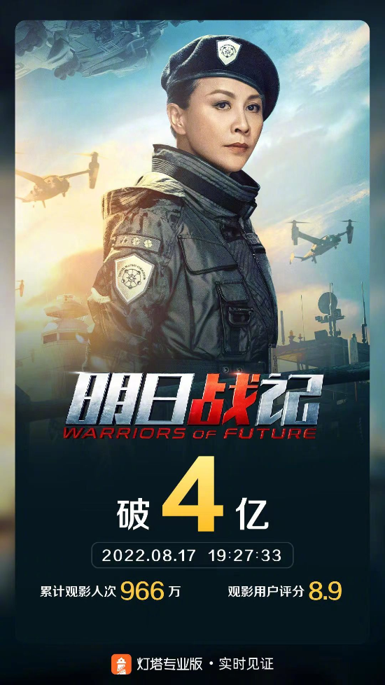 古天乐《明日战记》票房破4亿 投资回本仍希望渺茫