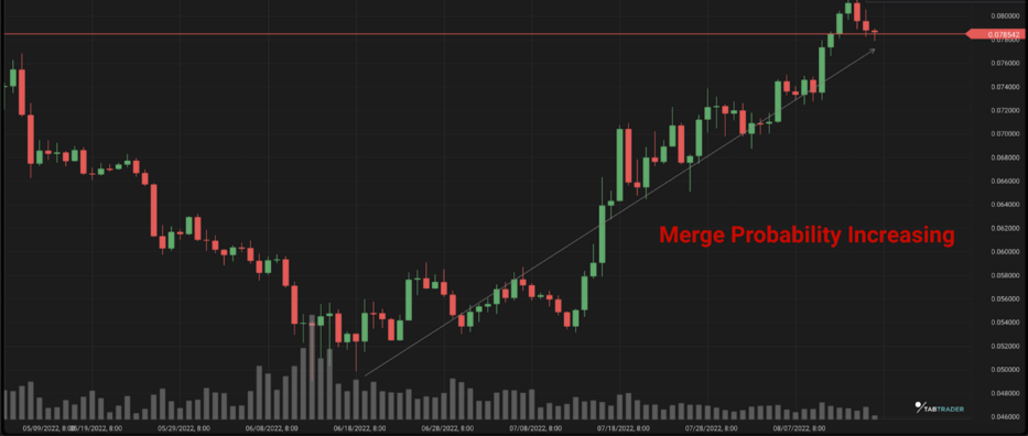 BitMex创办人：以太坊合并后可能小跌 后再因通缩刺激上涨插图1