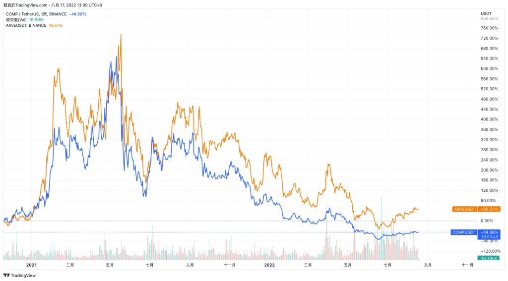 Compound推动第三版Comet：主打USDC市场 往EVM兼容链扩展插图4