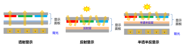 TCL华星开发出全新半透半反屏幕：功耗直降90%