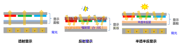 TCL华星开发出全新半透半反屏幕：功耗直降90%