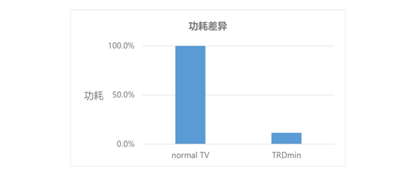 TCL华星开发出全新半透半反屏幕：功耗直降90%