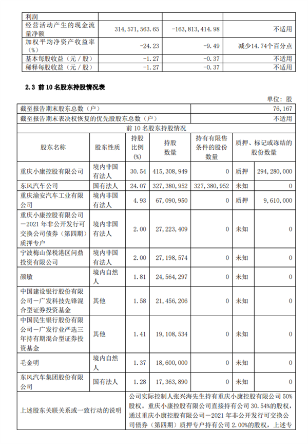 华为卖车后销量暴增250% 赛力斯半年却净亏17亿