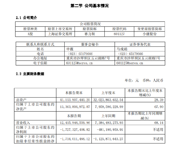 华为卖车后销量暴增250% 赛力斯半年却净亏17亿