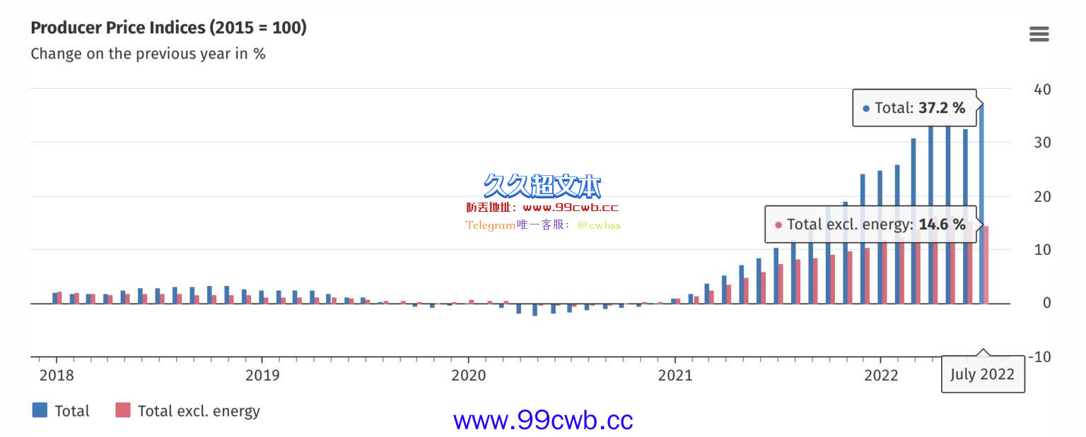 欧洲通膨炸裂！比特币快速跌破2.2万美元 以太坊下探1700插图1