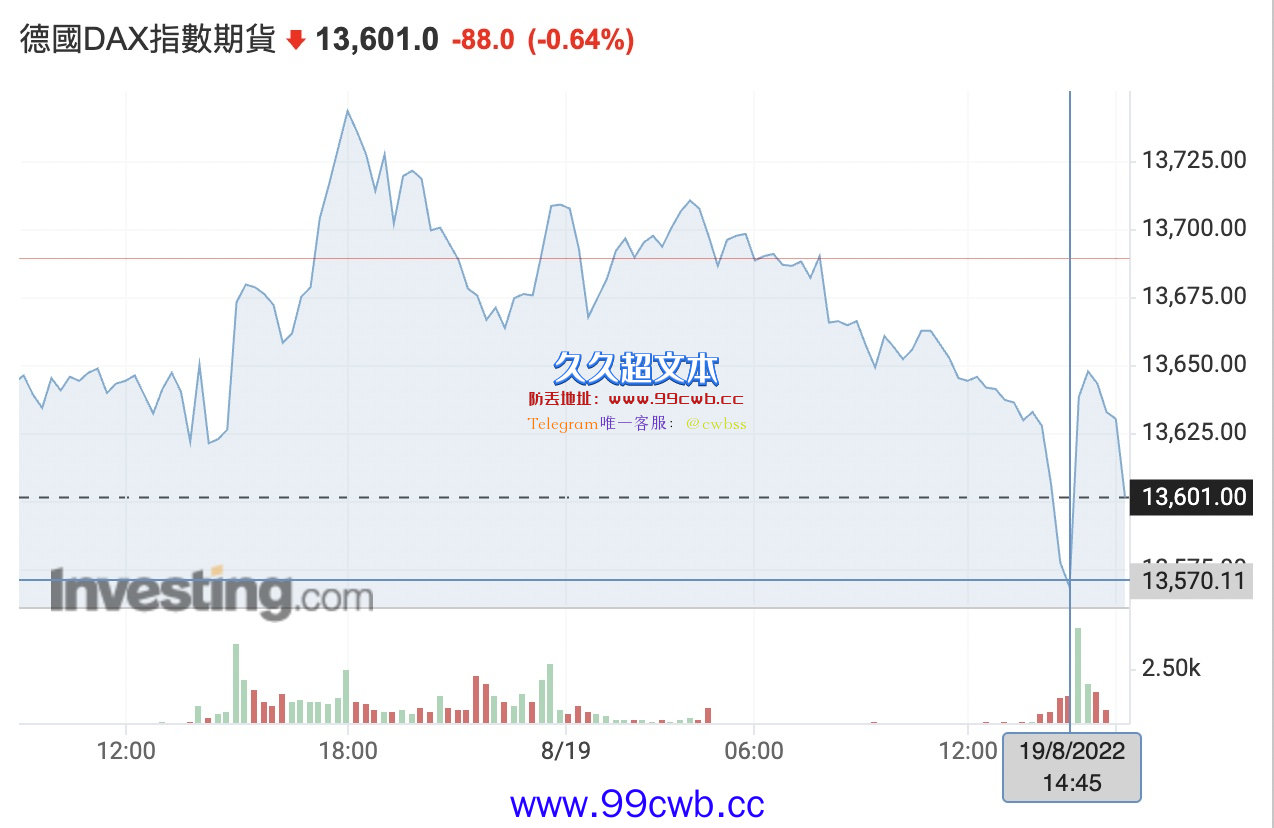 欧洲通膨炸裂！比特币快速跌破2.2万美元 以太坊下探1700插图2