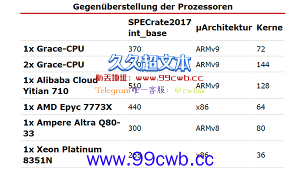 登顶第一 NVIDIA自研4nm CPU跑分超越阿里128核CPU