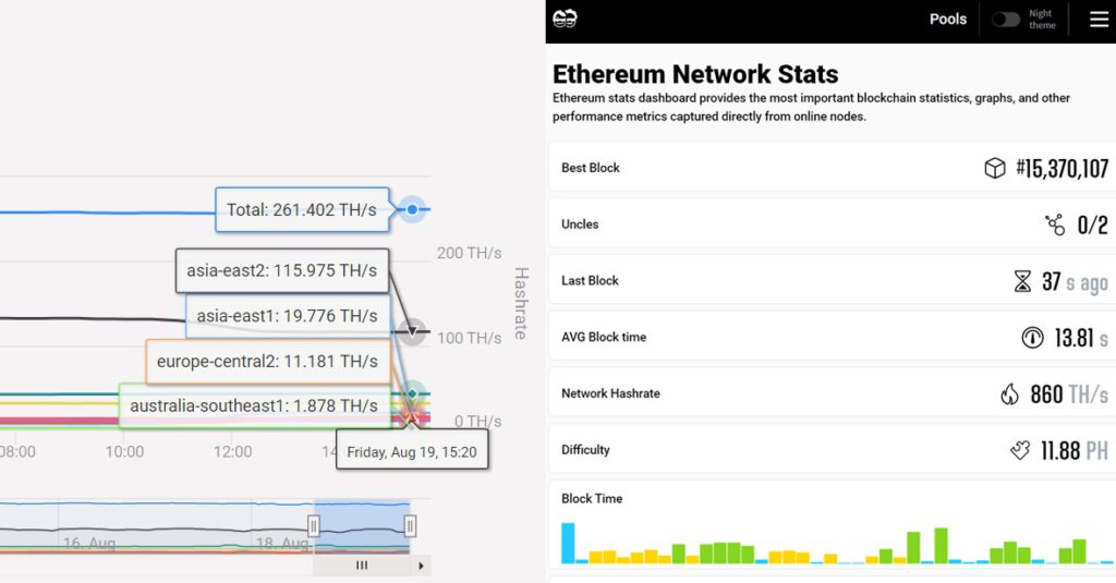 以太坊31%算力解散！Ethermine不支持POW分叉 将关闭ETH矿池插图2