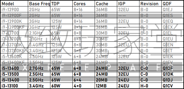 Intel 13代酷睿i5/i3标准版全是马甲！狠狠割一刀