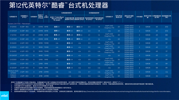 Intel 13代酷睿i5/i3标准版全是马甲！狠狠割一刀