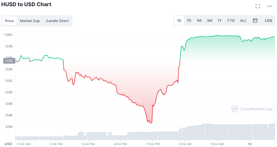 火币稳定币HUSD一度脱钩至0.8！官方：因合规需求 短期缺乏流动性插图1