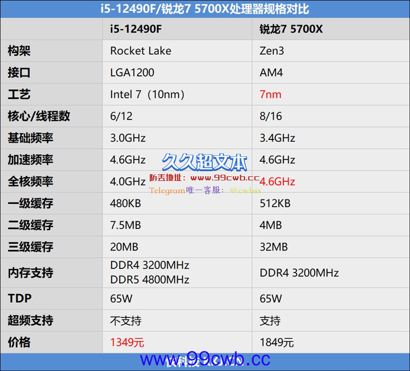 意料之外的结果！酷睿i5-12490F vs 锐龙7 5700X评测：游戏性能竟然不相上下