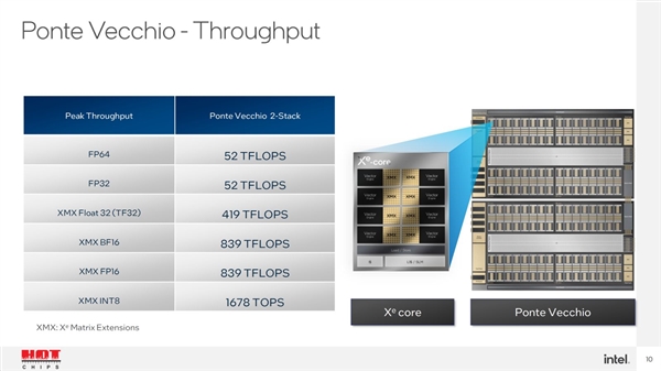 Intel GPU号称领先NVIDIA 2.5倍！细看尴尬了