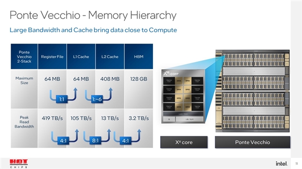 Intel GPU号称领先NVIDIA 2.5倍！细看尴尬了