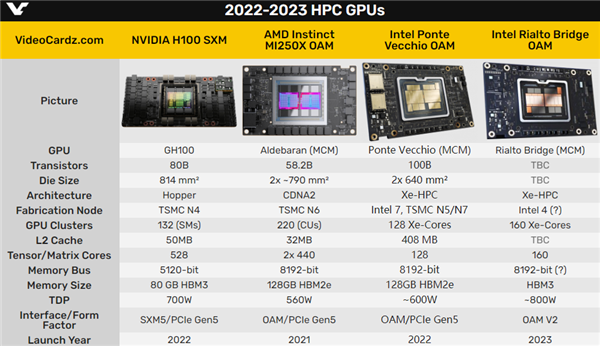 Intel GPU号称领先NVIDIA 2.5倍！细看尴尬了