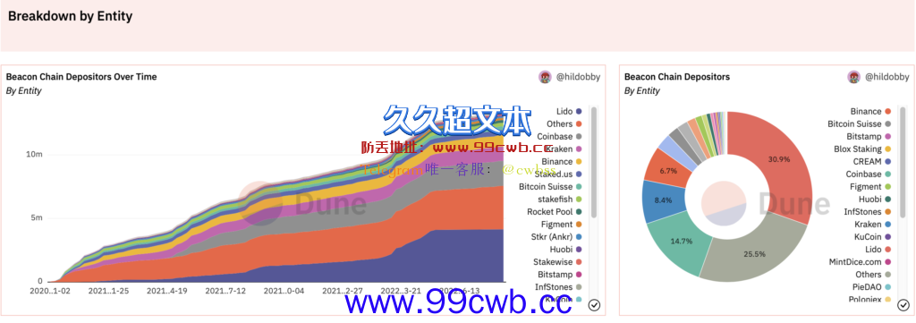 Messari：以太坊、Solana节点逾66%由3间服务商托管 恐难抗审查插图1