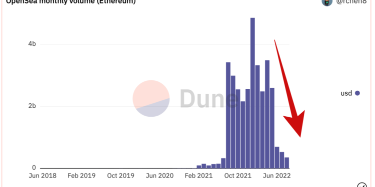 OpenSea以太坊链上交易量相比1月缩水93% 或连续4个月下滑插图