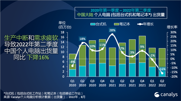 国内市场PC出货量狼狈 创9年来最大跌幅！华为逆势暴涨80%