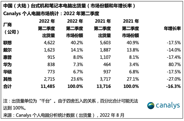 国内市场PC出货量狼狈 创9年来最大跌幅！华为逆势暴涨80%