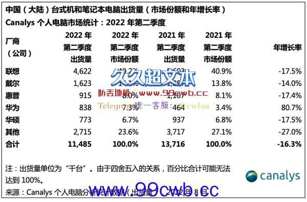 国内市场PC出货量狼狈 创9年来最大跌幅！华为逆势暴涨80%